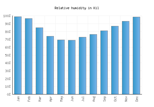 Kil relative humidity averages