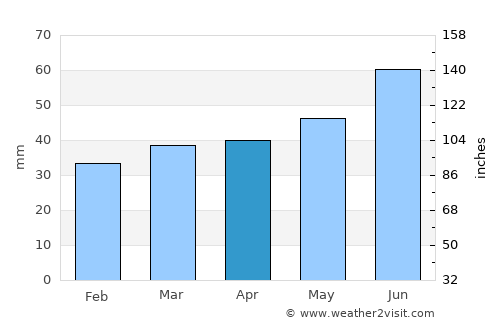 Kil average rain in April