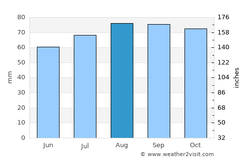 Kil average rain in August