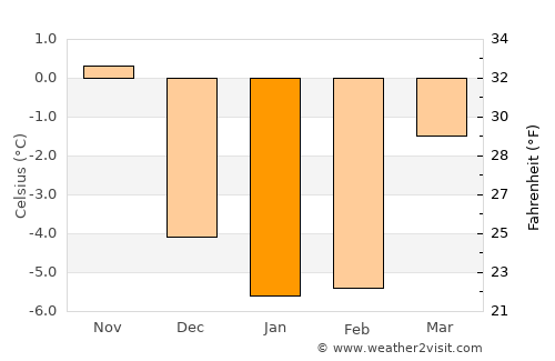 Kil average temperature in January
