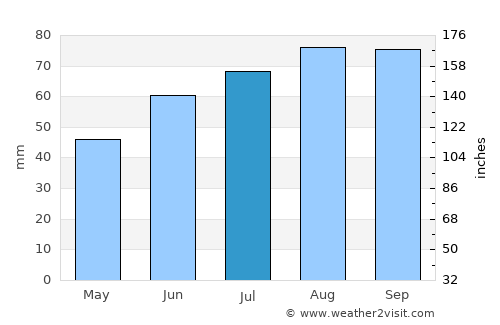 Kil average rain in July