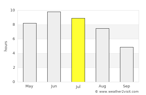 Kil average rain in July