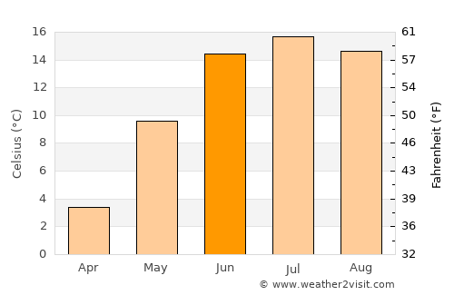 Kil average temperature in June