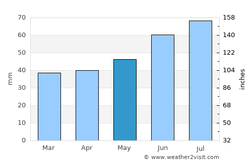 Kil average rain in May