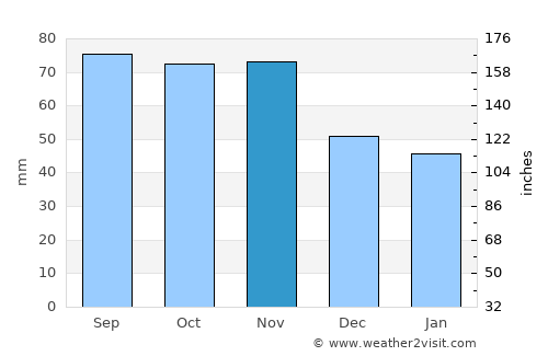 Kil average rain in November