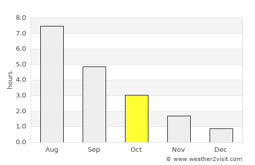 Kil average rain in October