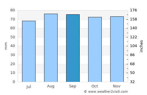 Kil average rain in September