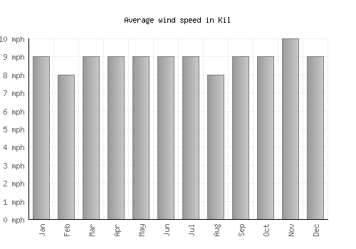 Kil average winspeed by month (mph)