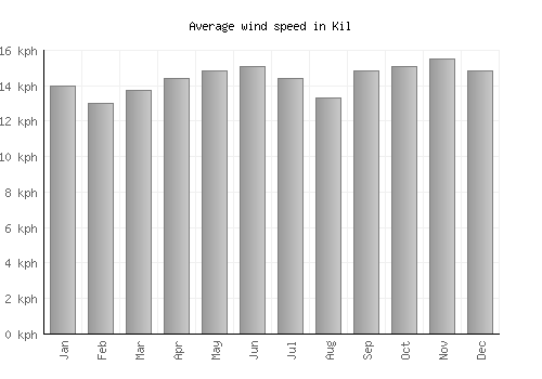 Kil average winspeed by month (km/h)