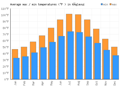 Kılavuz average minimum / maximum temperatures (Fahrenheit)