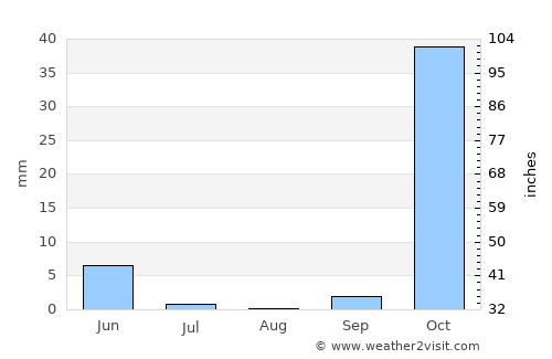 Kılavuz average rain in August