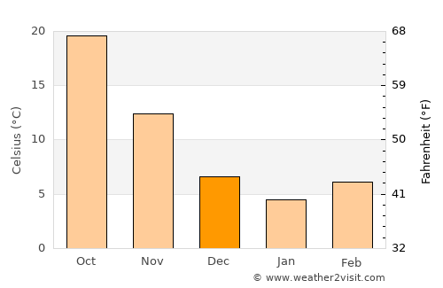 Kılavuz average temperature in December