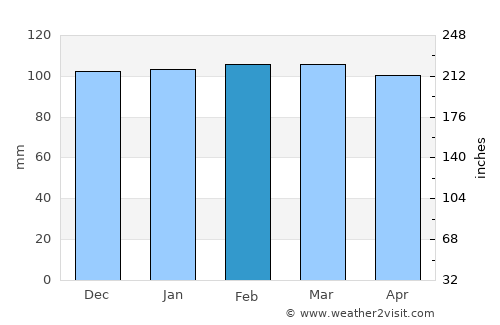 Kılavuz average rain in February