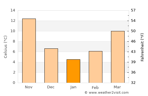 Kılavuz average temperature in January