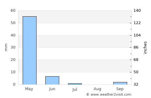 Kılavuz average rain in July