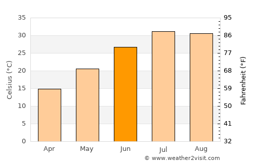 Kılavuz average temperature in June