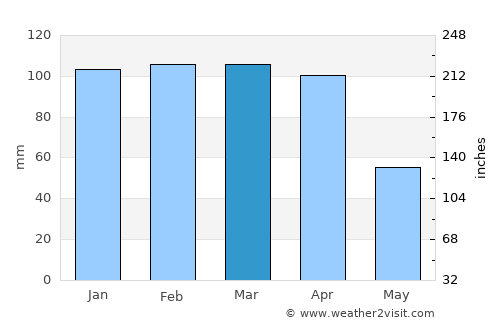 Kılavuz average rain in March