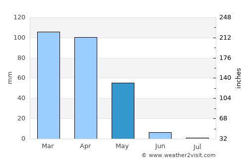 Kılavuz average rain in May