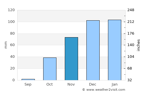 Kılavuz average rain in November