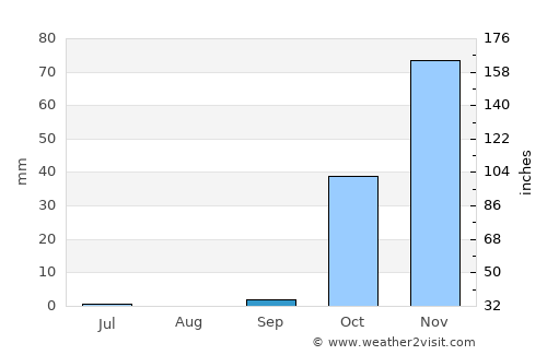 Kılavuz average rain in September