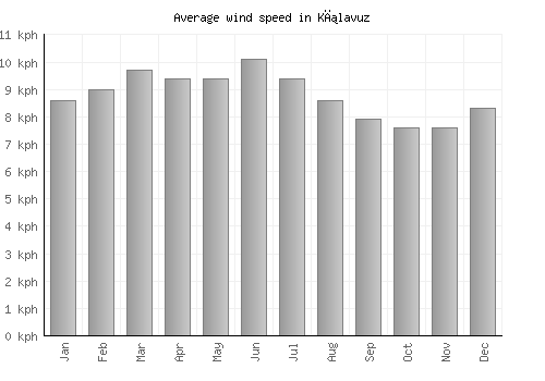 Kılavuz average winspeed by month (km/h)