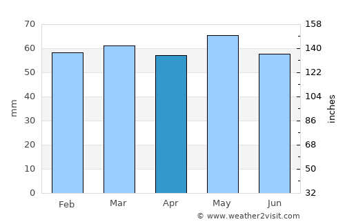 Kilcock average rain in April