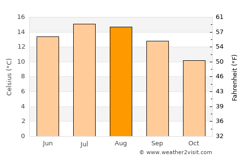 Kilcock average temperature in August