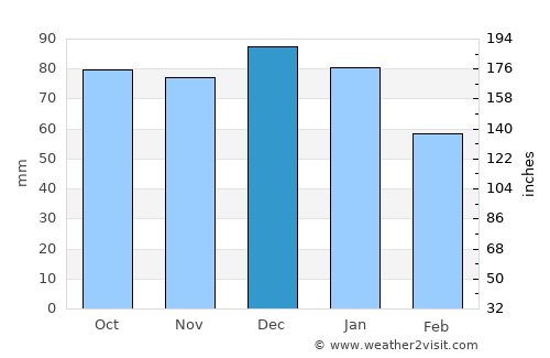 Kilcock average rain in December