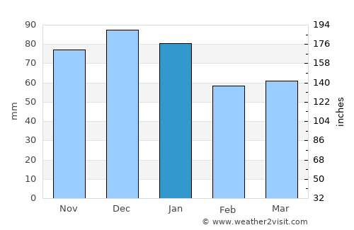Kilcock average rain in January