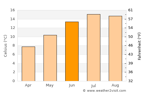 Kilcock average temperature in June
