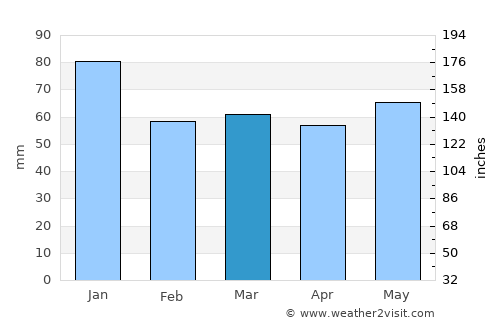 Kilcock average rain in March