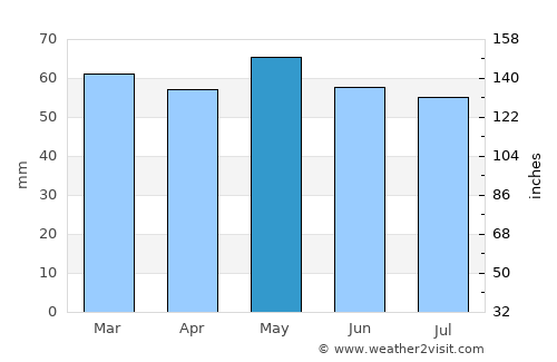 Kilcock average rain in May