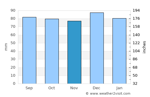 Kilcock average rain in November