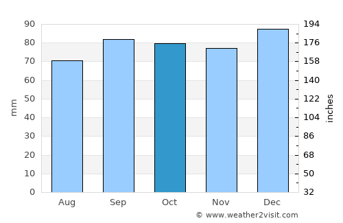 Kilcock average rain in October