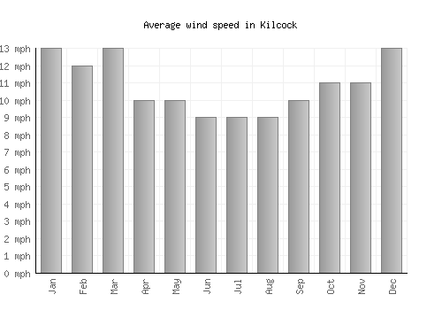 Kilcock average winspeed by month (mph)
