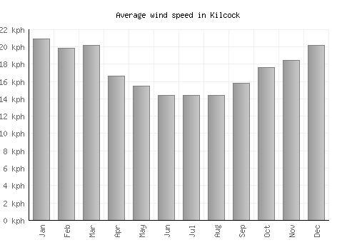 Kilcock average winspeed by month (km/h)