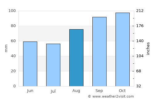 Kilcoole average rain in August