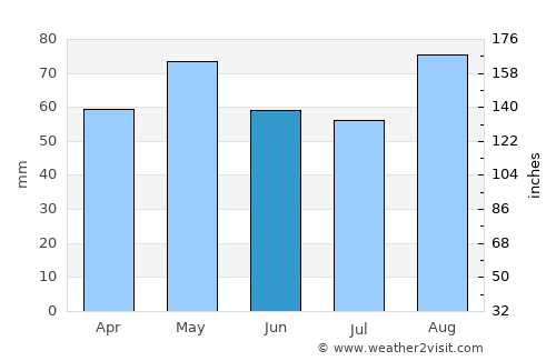 Kilcoole average rain in June