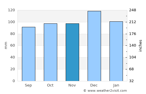 Kilcoole average rain in November