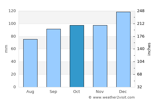 Kilcoole average rain in October