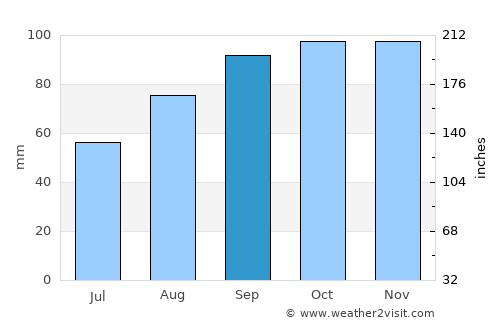 Kilcoole average rain in September