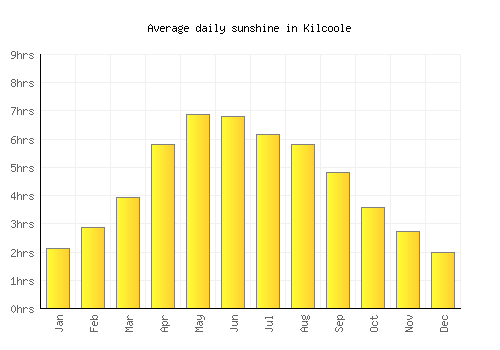 Kilcoole average daily sunshine chart