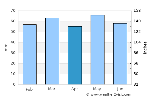Kilcormac average rain in April