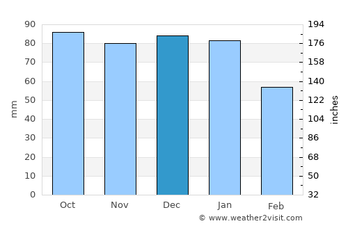 Kilcormac average rain in December