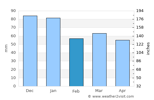 Kilcormac average rain in February