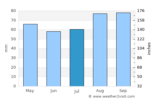 Kilcormac average rain in July