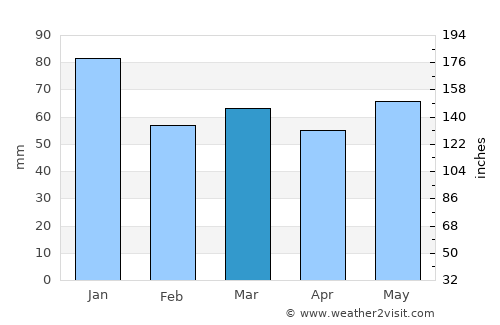 Kilcormac average rain in March