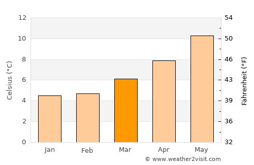 Kilcormac average temperature in March