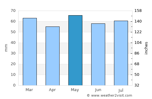 Kilcormac average rain in May