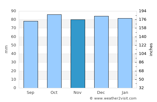 Kilcormac average rain in November